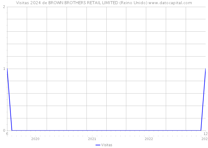 Visitas 2024 de BROWN BROTHERS RETAIL LIMITED (Reino Unido) 