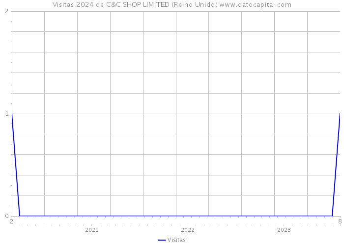 Visitas 2024 de C&C SHOP LIMITED (Reino Unido) 