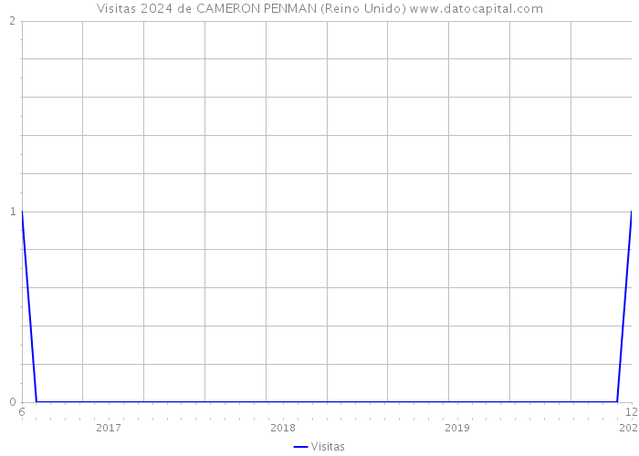 Visitas 2024 de CAMERON PENMAN (Reino Unido) 