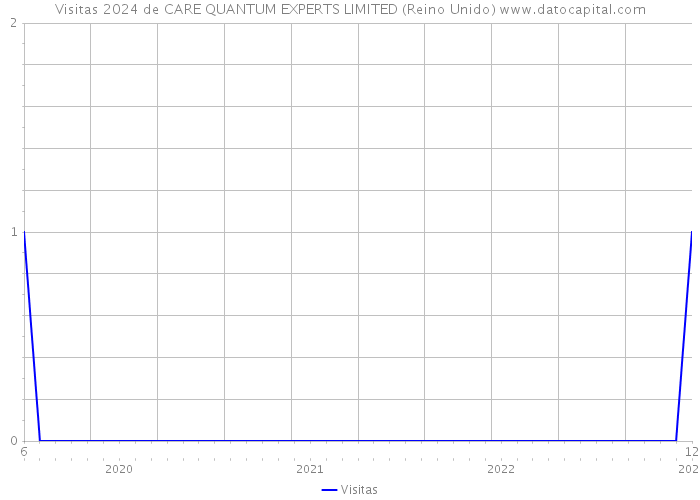 Visitas 2024 de CARE QUANTUM EXPERTS LIMITED (Reino Unido) 