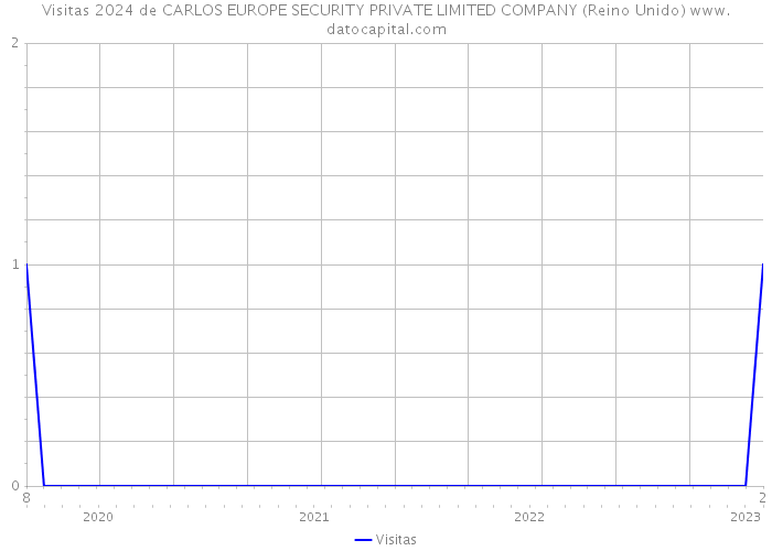 Visitas 2024 de CARLOS EUROPE SECURITY PRIVATE LIMITED COMPANY (Reino Unido) 