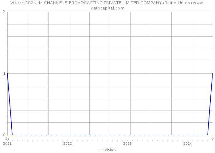 Visitas 2024 de CHANNEL 5 BROADCASTING PRIVATE LIMITED COMPANY (Reino Unido) 