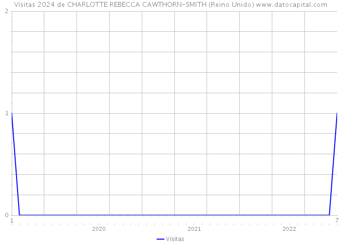 Visitas 2024 de CHARLOTTE REBECCA CAWTHORN-SMITH (Reino Unido) 