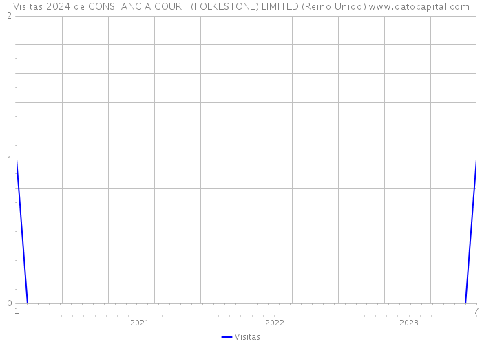 Visitas 2024 de CONSTANCIA COURT (FOLKESTONE) LIMITED (Reino Unido) 