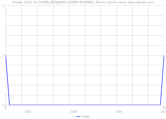 Visitas 2024 de DANIEL BENJAMIN JOSEPH MORRELL (Reino Unido) 