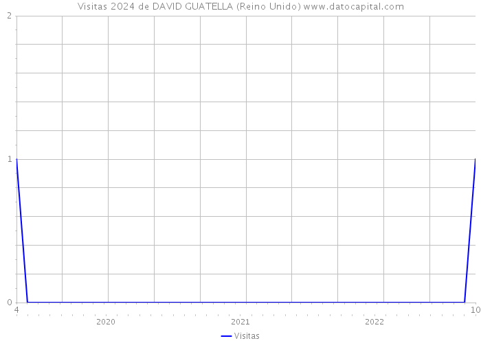 Visitas 2024 de DAVID GUATELLA (Reino Unido) 