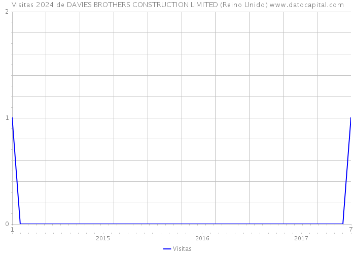 Visitas 2024 de DAVIES BROTHERS CONSTRUCTION LIMITED (Reino Unido) 