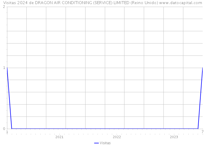 Visitas 2024 de DRAGON AIR CONDITIONING (SERVICE) LIMITED (Reino Unido) 