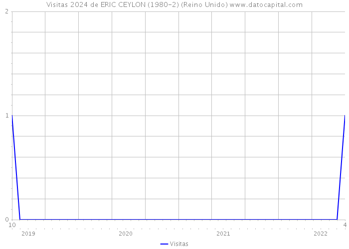 Visitas 2024 de ERIC CEYLON (1980-2) (Reino Unido) 