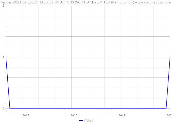 Visitas 2024 de ESSENTIAL RISK SOLUTIONS (SCOTLAND) LIMITED (Reino Unido) 