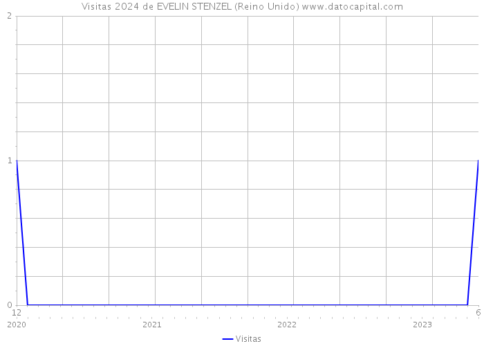 Visitas 2024 de EVELIN STENZEL (Reino Unido) 