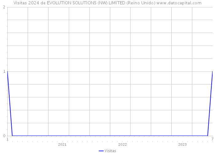 Visitas 2024 de EVOLUTION SOLUTIONS (NW) LIMITED (Reino Unido) 