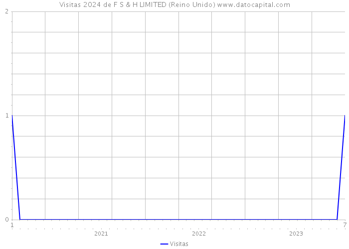 Visitas 2024 de F S & H LIMITED (Reino Unido) 