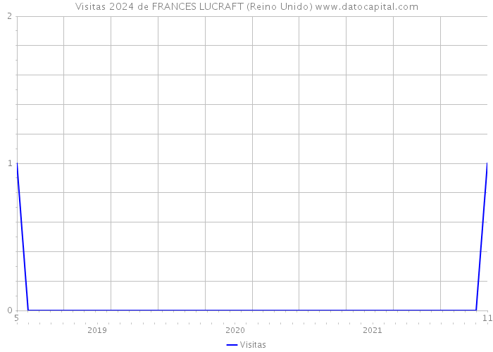 Visitas 2024 de FRANCES LUCRAFT (Reino Unido) 