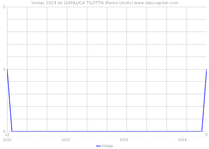 Visitas 2024 de GIANLUCA TILOTTA (Reino Unido) 