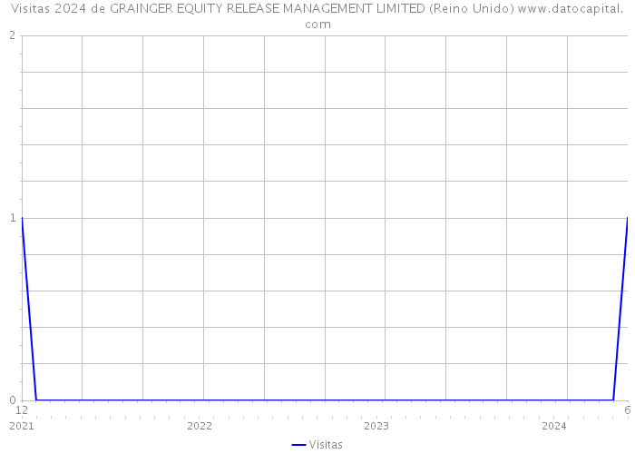 Visitas 2024 de GRAINGER EQUITY RELEASE MANAGEMENT LIMITED (Reino Unido) 