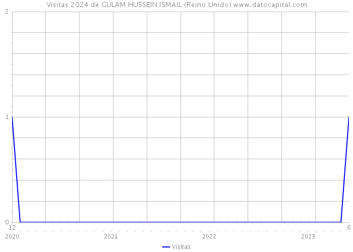 Visitas 2024 de GULAM HUSSEIN ISMAIL (Reino Unido) 