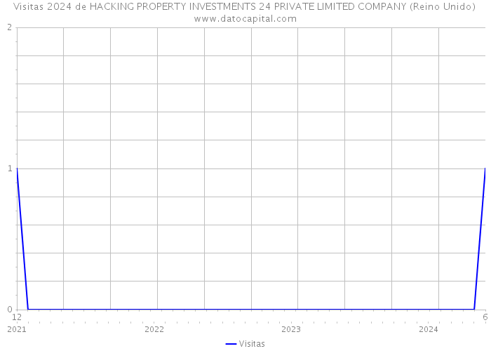 Visitas 2024 de HACKING PROPERTY INVESTMENTS 24 PRIVATE LIMITED COMPANY (Reino Unido) 