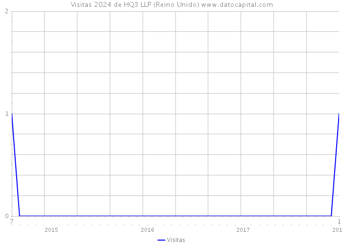 Visitas 2024 de HQ3 LLP (Reino Unido) 