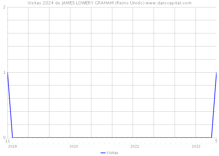Visitas 2024 de JAMES LOWERY GRAHAM (Reino Unido) 