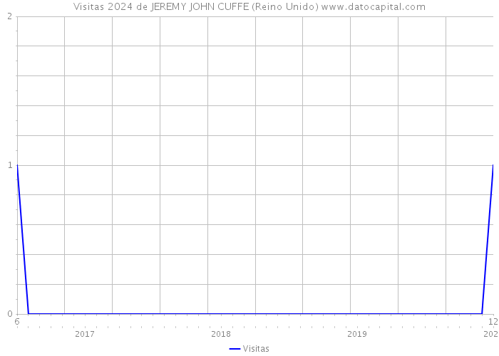 Visitas 2024 de JEREMY JOHN CUFFE (Reino Unido) 