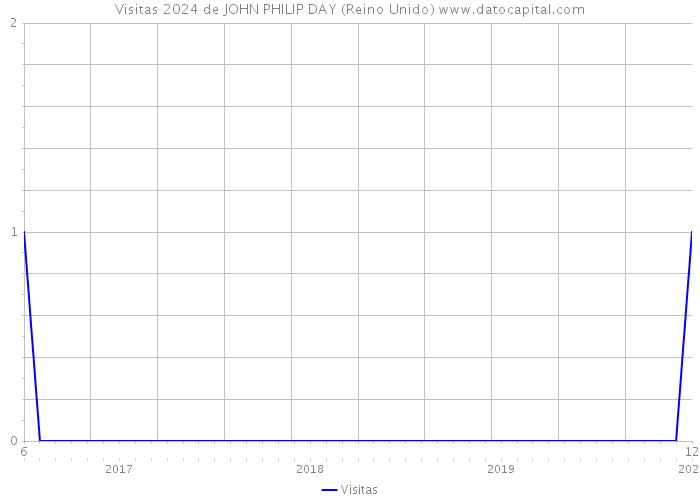 Visitas 2024 de JOHN PHILIP DAY (Reino Unido) 