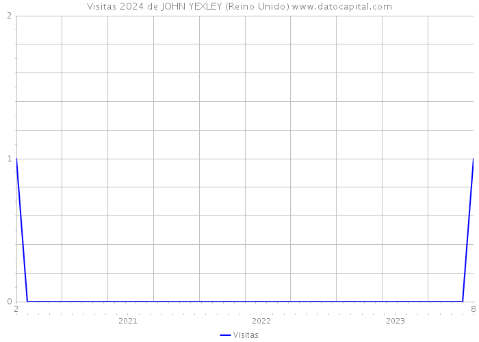 Visitas 2024 de JOHN YEXLEY (Reino Unido) 