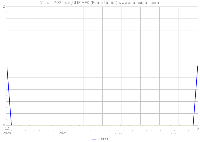 Visitas 2024 de JULIE HEK (Reino Unido) 