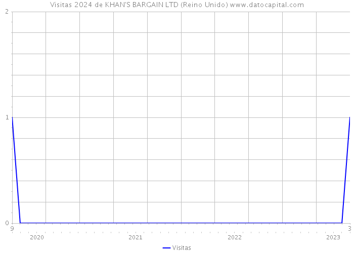 Visitas 2024 de KHAN'S BARGAIN LTD (Reino Unido) 