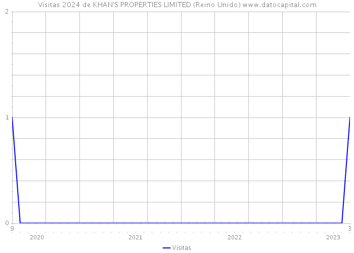 Visitas 2024 de KHAN'S PROPERTIES LIMITED (Reino Unido) 