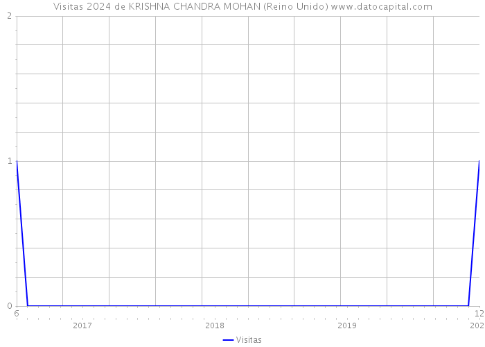 Visitas 2024 de KRISHNA CHANDRA MOHAN (Reino Unido) 