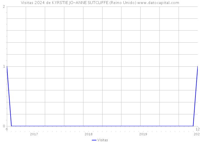 Visitas 2024 de KYRSTIE JO-ANNE SUTCLIFFE (Reino Unido) 