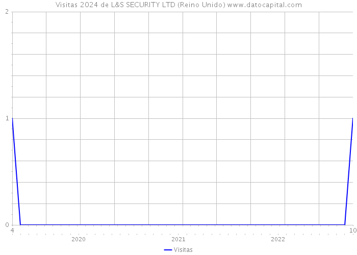 Visitas 2024 de L&S SECURITY LTD (Reino Unido) 