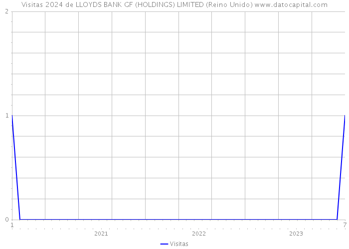 Visitas 2024 de LLOYDS BANK GF (HOLDINGS) LIMITED (Reino Unido) 