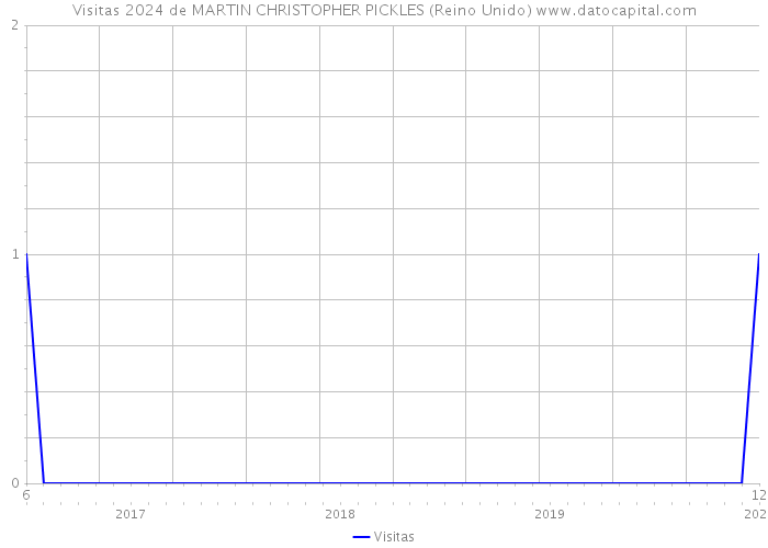 Visitas 2024 de MARTIN CHRISTOPHER PICKLES (Reino Unido) 