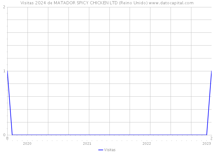 Visitas 2024 de MATADOR SPICY CHICKEN LTD (Reino Unido) 