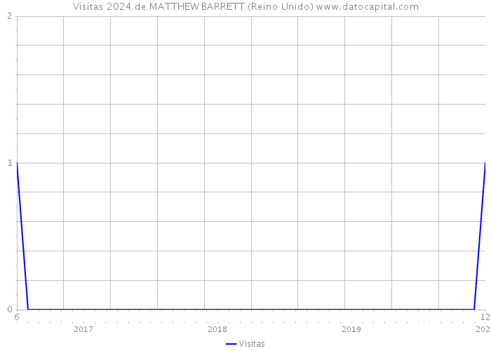 Visitas 2024 de MATTHEW BARRETT (Reino Unido) 