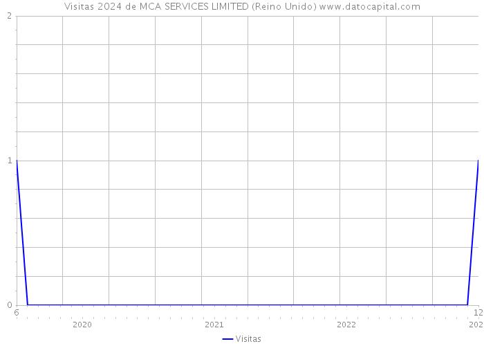 Visitas 2024 de MCA SERVICES LIMITED (Reino Unido) 