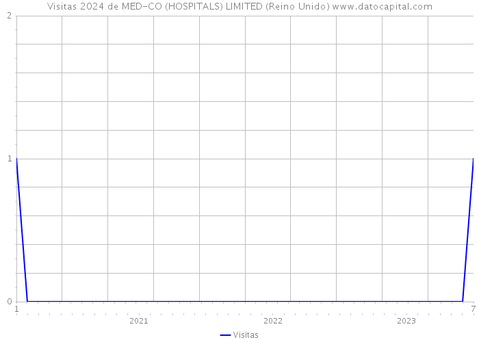 Visitas 2024 de MED-CO (HOSPITALS) LIMITED (Reino Unido) 