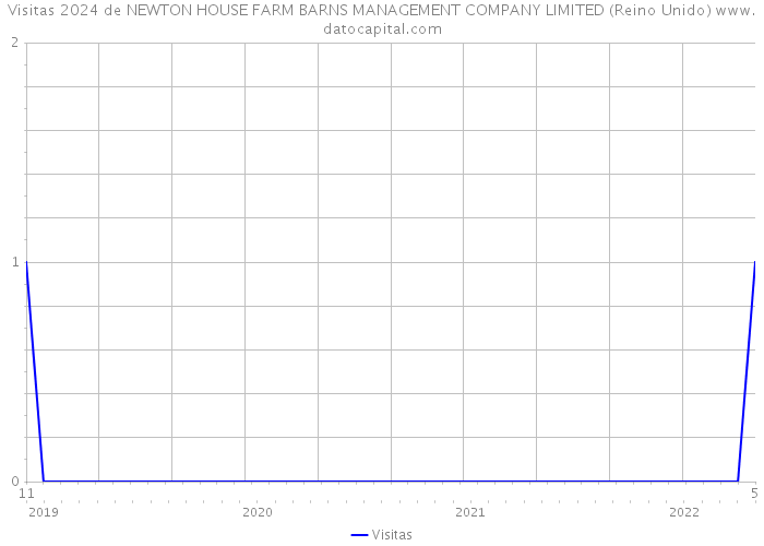 Visitas 2024 de NEWTON HOUSE FARM BARNS MANAGEMENT COMPANY LIMITED (Reino Unido) 