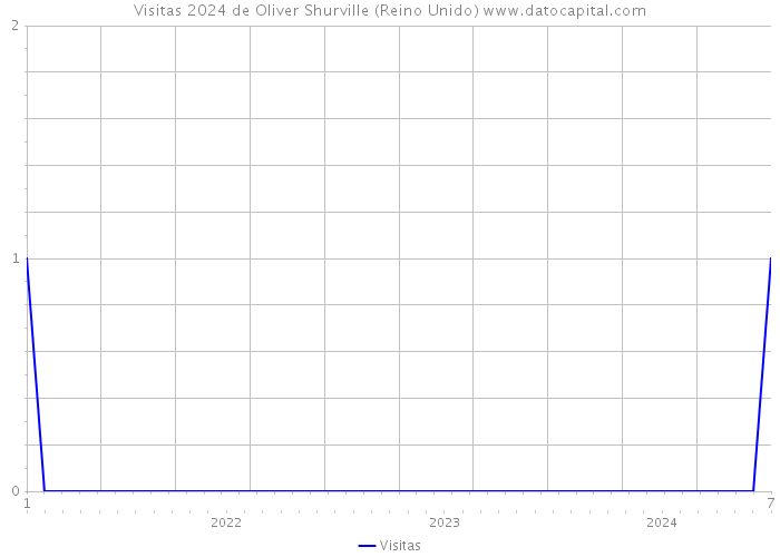 Visitas 2024 de Oliver Shurville (Reino Unido) 