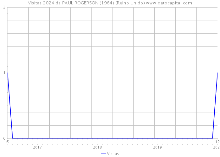 Visitas 2024 de PAUL ROGERSON (1964) (Reino Unido) 