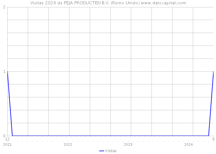 Visitas 2024 de PEJA PRODUCTEN B.V. (Reino Unido) 