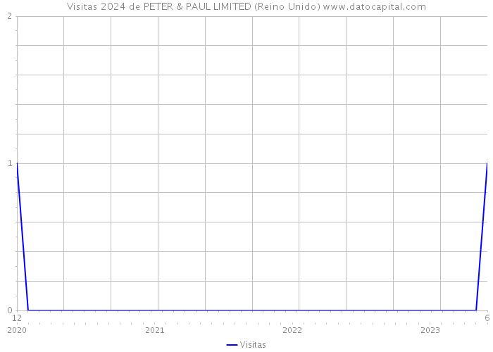 Visitas 2024 de PETER & PAUL LIMITED (Reino Unido) 