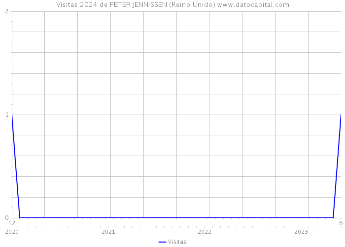 Visitas 2024 de PETER JENNISSEN (Reino Unido) 