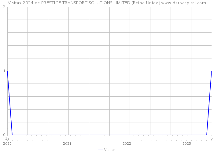 Visitas 2024 de PRESTIGE TRANSPORT SOLUTIONS LIMITED (Reino Unido) 