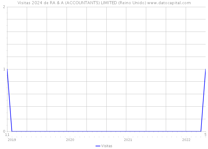 Visitas 2024 de RA & A (ACCOUNTANTS) LIMITED (Reino Unido) 