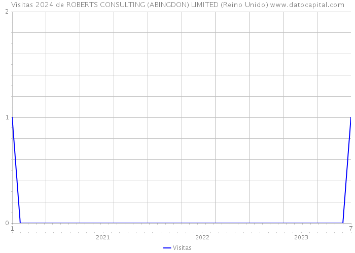 Visitas 2024 de ROBERTS CONSULTING (ABINGDON) LIMITED (Reino Unido) 