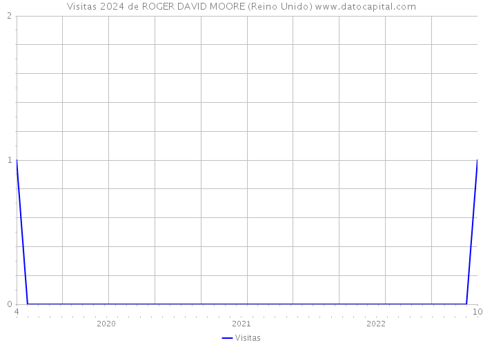 Visitas 2024 de ROGER DAVID MOORE (Reino Unido) 