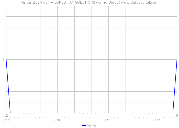 Visitas 2024 de TAILORED TAX SOLUTIONS (Reino Unido) 